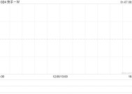 快手-W1月6日斥资5690.61万港元回购142.02万股