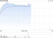 药明合联盘中涨近8% 机构料公司毛利率有望进一步提升