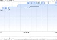 上海石化午后涨超4% 预计全年净利约2.53亿至3.79亿元