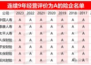 官方经营评价结果出炉！147险企中16家连续3年为A 28家提升17家下滑