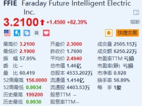 法拉第未来暴涨超82% 将向知名企业家Luke Hans交付一辆FF 91