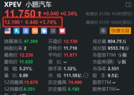 小鹏汽车盘前涨近4% 25年第一周在新势力销售中排名第一