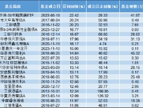 盘点2024债券基金红黑榜：首尾相差57%！鹏扬中债-30年期国债ETF最高涨超22% 淳厚瑞明C亏35%