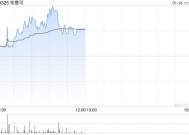 布鲁可盘中涨超7% 机构预计拼搭类玩具作为新兴品类将引领市场增长