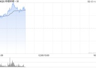 哔哩哔哩-W早盘涨近6% 里昂预计上季游戏和广告增长强劲