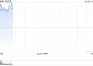 优必选早盘高开逾9% 多名执行董事联合发布禁售承诺