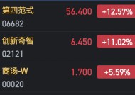 港股AI概念股集体拉升 金山云大涨超36%