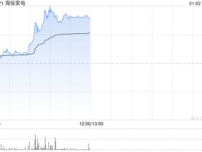 家电股早盘逆市走高 海信家电涨超5%奇点国峰涨超3%