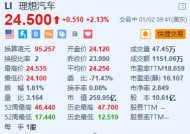 理想汽车涨超2% 12月交付量超5.85万辆+推出“置换补贴”兜底权益