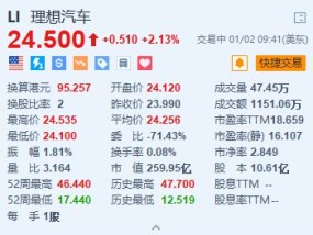 理想汽车涨超2% 12月交付量超5.85万辆+推出“置换补贴”兜底权益