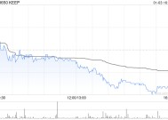 KEEP于1月3日斥资52.67万港元回购10万股