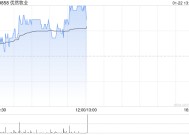 优然牧业盘中涨超4% 花旗给予目标价2.10港元