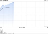 康师傅早盘涨超4% 大摩维持“增持”评级