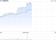 趣致集团午后涨逾8% 公司AIoT增长潜力与市场优势显著