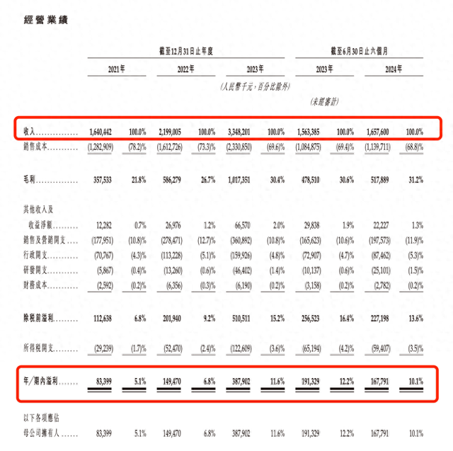 沪上阿姨更新招股书：今年上半年利润下滑至1.68亿元，毛利率增至31.2%