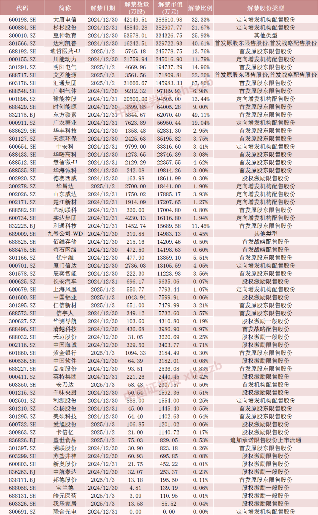 下周，A股解禁超320亿元