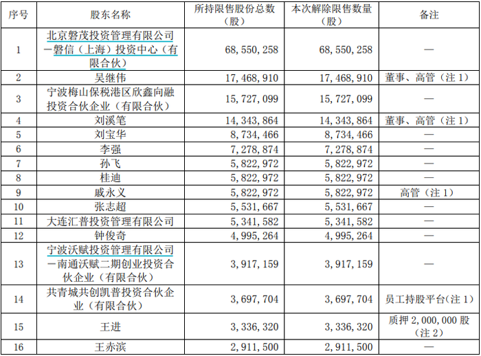 本周A股解禁规模近330亿元，大唐电信定增股东浮盈约14亿元