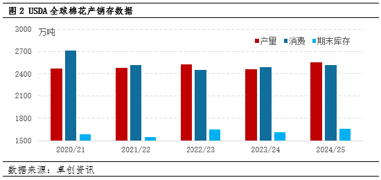 卓创资讯：春节前国内棉花价格难明显反弹