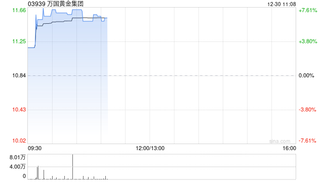 万国黄金集团早盘涨逾7% 金岭矿矿产资源量总量大增1.7倍