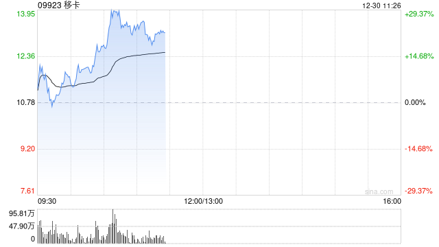 移卡早盘持续上涨逾29% 两个交易日累计涨超45%