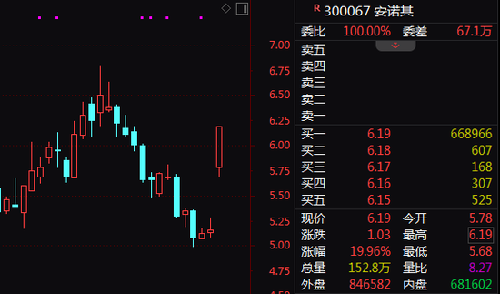 近6700万股封板20%！A股超级赛道，批量涨停！