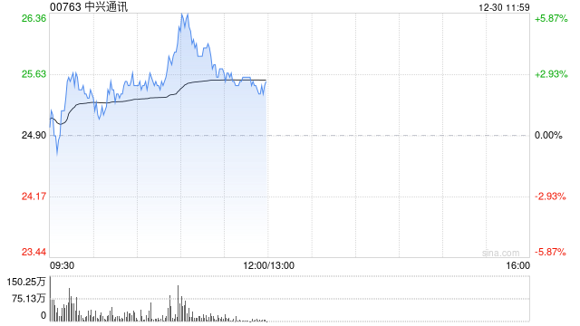 中兴通讯盘中涨超5% 招商证券维持“强烈买入”评级