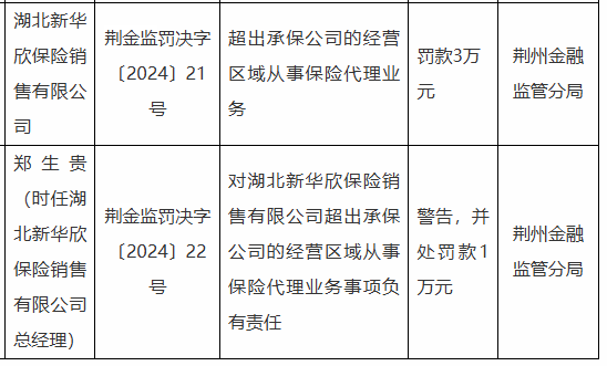 湖北新华欣保险销售有限公司被罚3万元：因超出承保公司的经营区域从事保险代理业务