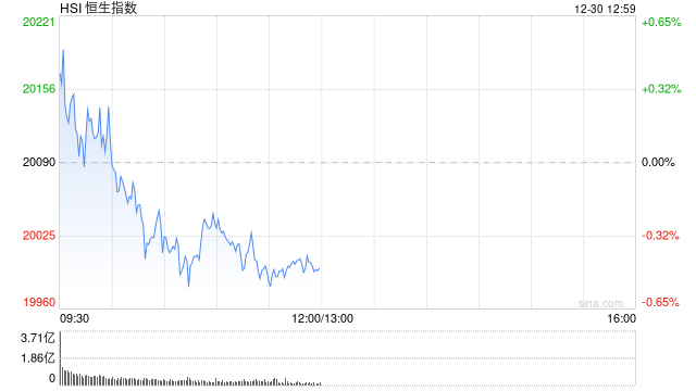 午评：港股恒指跌0.57% 恒生科指跌0.82%半导体概念股逆势走强