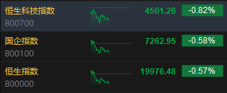 午评：港股恒指跌0.57% 恒生科指跌0.82%半导体概念股逆势走强