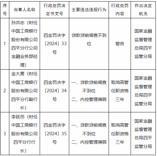 工商银行四平分行贷款贷前调查不到位 时任行长、副行长被取消高管任职资格三年