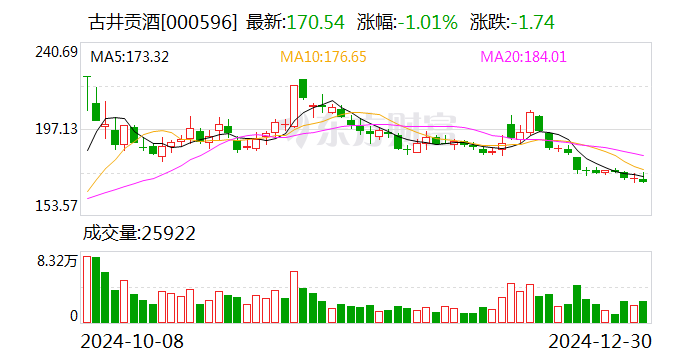 古井贡酒2024年中期利润分配预案：拟10派10元