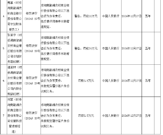 湖南溆浦农村商业银行被罚1310万元：违反银行间债券市场管理规定 未按规定履行客户身份识别义务