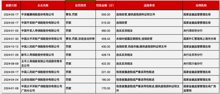 罚单数量、金额均下降……透视2024年银保行业罚单