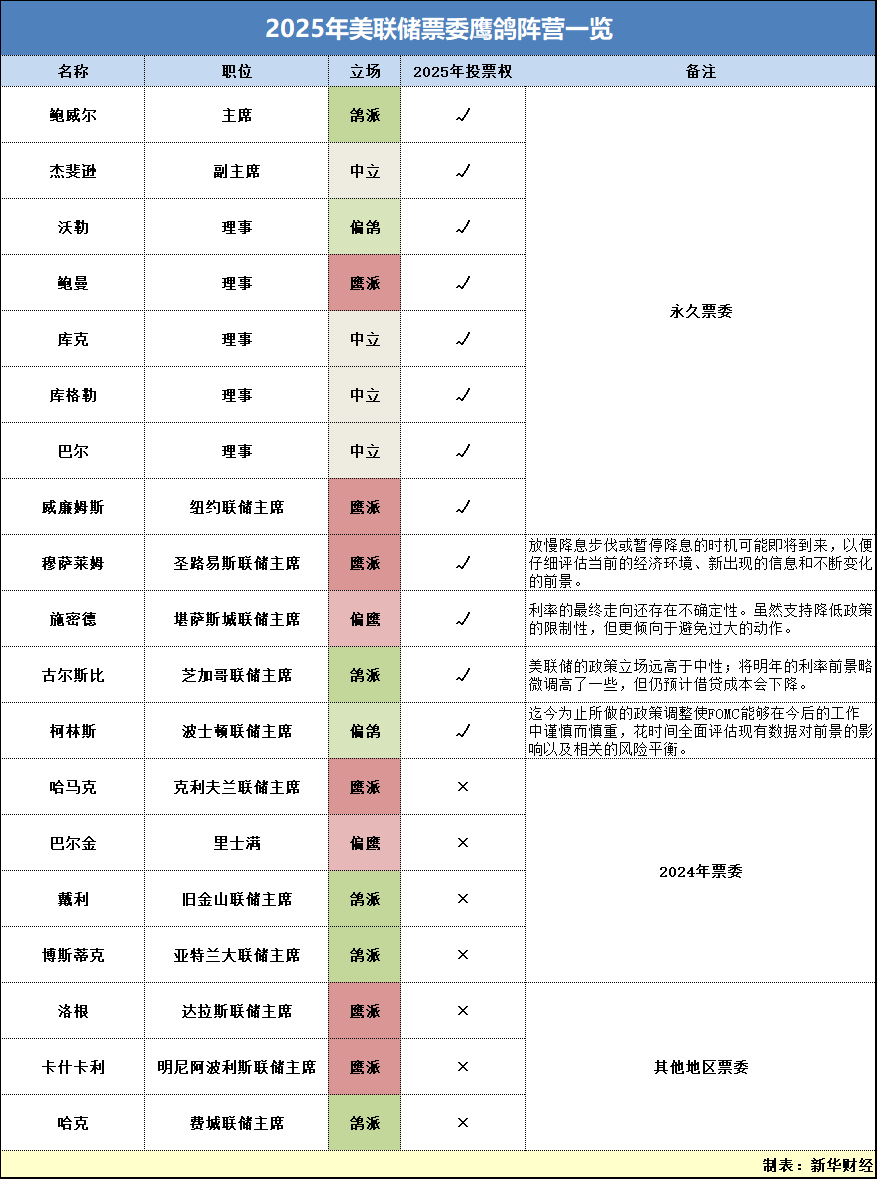 面临政治与经济双重挑战 2025年美联储降息不确定性攀升