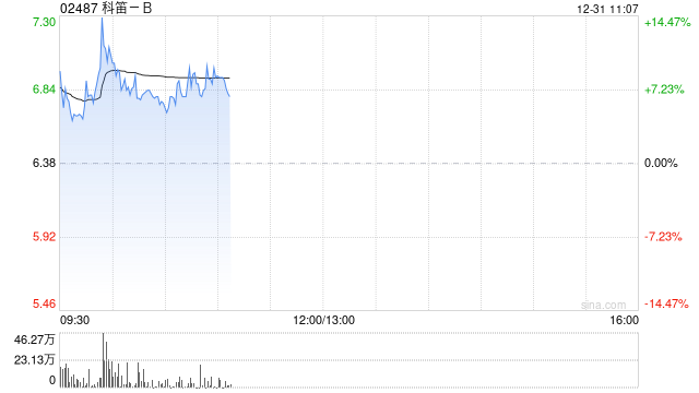 科笛-B盘中涨超7% CU-20401治疗颏下脂肪堆积完成中国II期临床试验