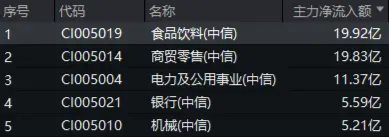 又有两家宣布分红！白酒集体拉升，食品ETF（515710）盘中上探1.42%！主力资金持续加码