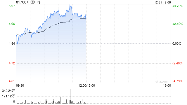 中国中车早盘涨超3% 近期签订若干项目涉资逾690亿元