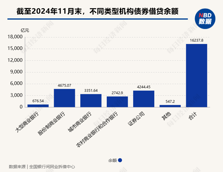 2024年债券借贷业务“井喷”调查：互换便利举措推出后，债券借贷交易热度不减，前11月成交额超36万亿元