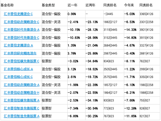 防守拉胯股票型基金全部惨淡收场，汇丰晋信百亿基金经理陆彬成了防守差代名词