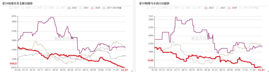 双焦：阶段性底部震荡