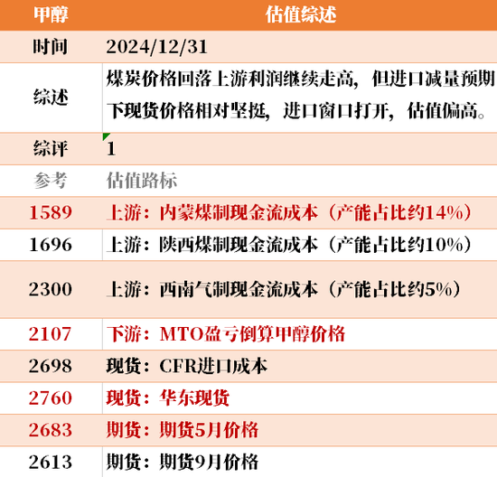 目前大宗商品的估值走到什么位置了？12-31