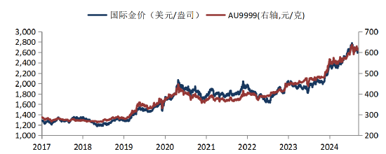 华安基金：黄金依然是2025年值得重视的大类资产