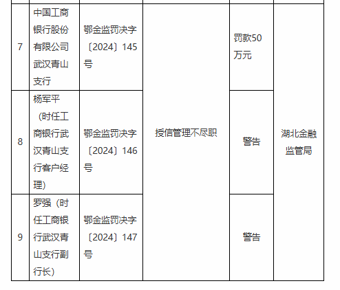 工商银行武汉青山支行因授信管理不尽职被罚50万元