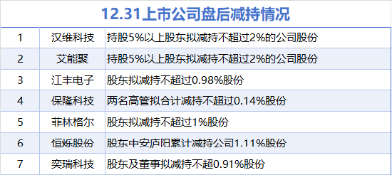 12月31日增减持汇总：艾能聚等7股拟减持（表）