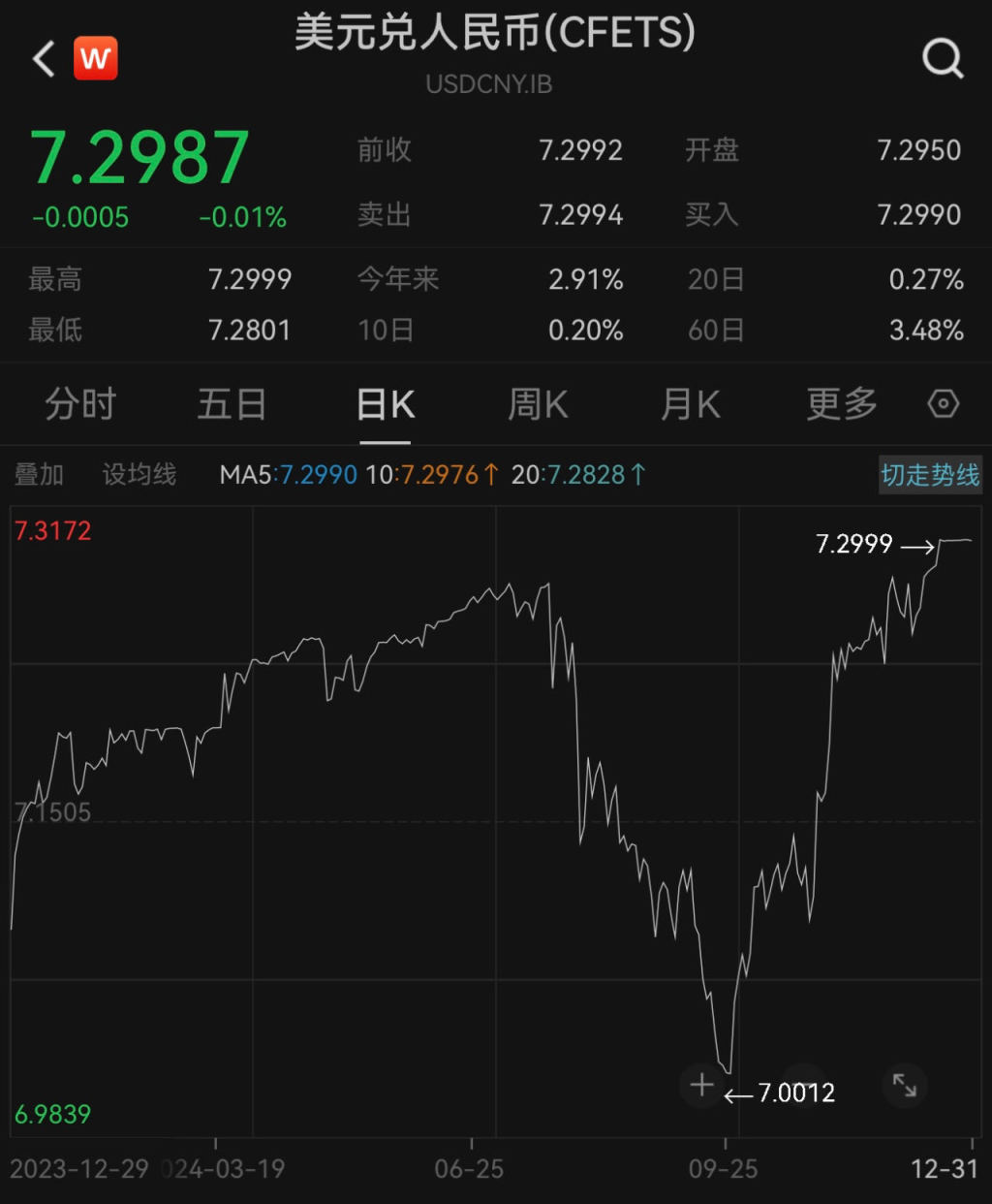 2024年人民币对美元即期汇率下跌2.9%，2025年如何走？