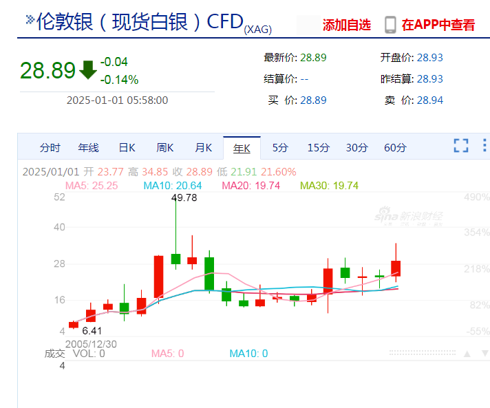 黄金创2010年以来最大年度涨幅！纳指、标普4连跌！特斯拉市值一夜蒸发超3100亿元，发生了什么？