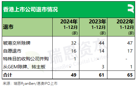 香港2024年：71家新股、募资875亿，逾七成来自TMT、医疗健康、消费行业，目前共2631家上市公司