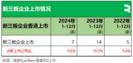 香港2024年：71家新股、募资875亿，逾七成来自TMT、医疗健康、消费行业，目前共2631家上市公司