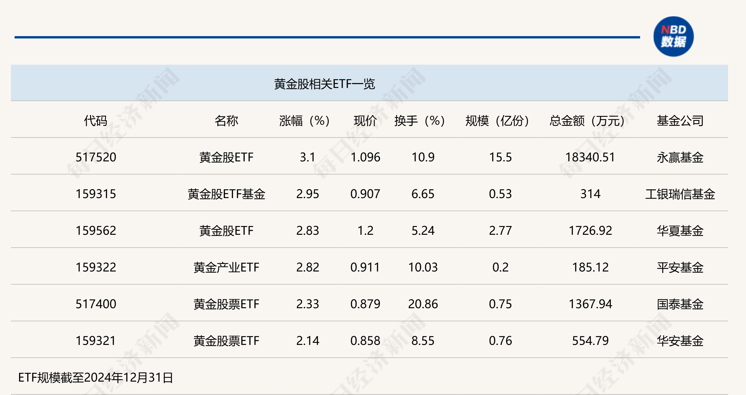 行业ETF风向标丨黄金行业喜迎2025年开门红，黄金股ETF半日涨幅超3%