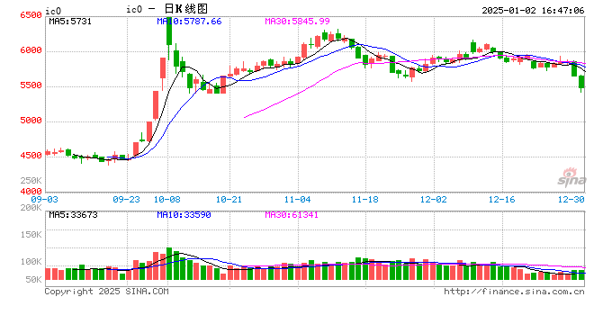 股指期货全线下挫 IC主力合约跌3.23%